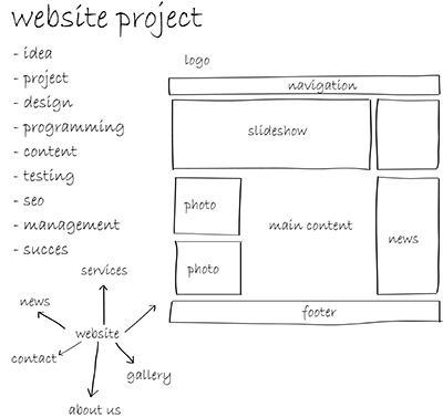 patilprks's tweet photo. Complete project planning! #webdesign #webdevelopment #html #planning #marketing #branding #startup #startupTalky https://t.co/qxeY56a0dh