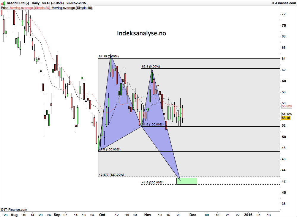 Indeksanalyse's tweet image. Seadrill $SDRL #aksjelive #TraderChat