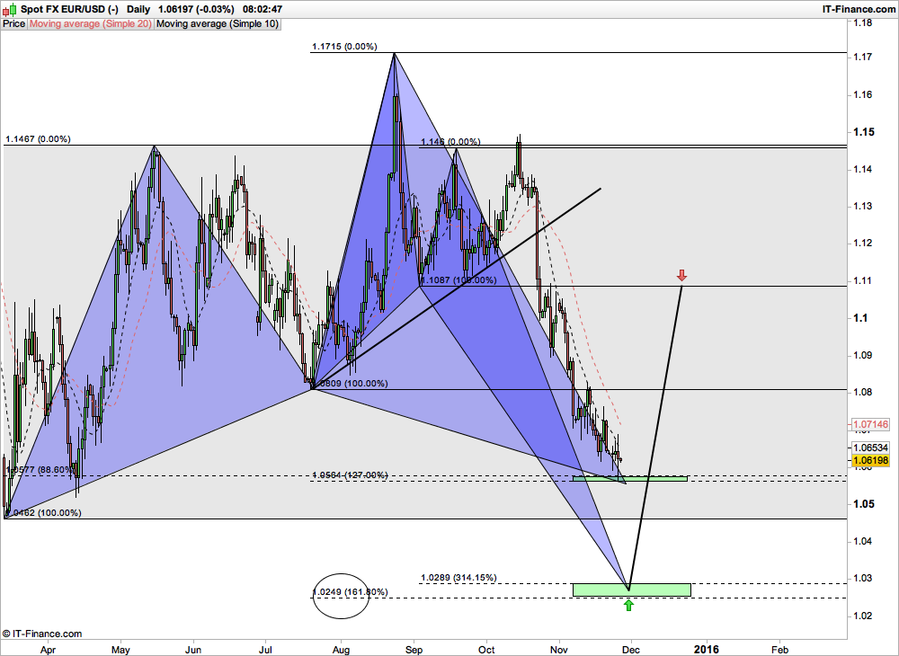 Indeksanalyse's tweet image. EUR/USD $EURUSD #aksjelive #TraderChat