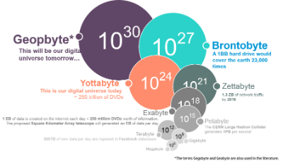 SynergySandra's tweet image. hpe.to/6008BR7qQ  #Internetofthings #BigData #Geopbyte #Brontobyte - Let's think differently!@christianve