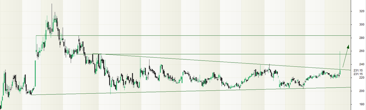 dhrumilpatel's tweet photo. #ABCIL - On Watch
@viralsss @indian_stockss @ruchi_still @ashuagg @r_laroia @anujsarda https://t.co/PWvxStf3Td