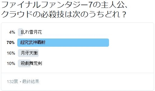 コー ステルスyoutuber A Twitter Komugi5659 正解は超究武神覇斬です さすがに有名すぎるゲームなので簡単でしたね 乱れ雪月花 ロマサガシリーズの技 月牙天衝 Bleachの黒崎一護の技 殺劇舞荒剣 テイルズシリーズの技 T Co Eabnpe4aqy コー ステルスyoutuber A Twitter Komugi5659 正解は超究武神覇斬です さすがに有名すぎるゲームなので簡単でしたね 乱れ雪月花 ロマサガシリーズの技 月牙天衝 Bleachの黒崎一護の技 殺劇舞荒剣 テイルズシリーズの技 T Co Eabnpe4aqy