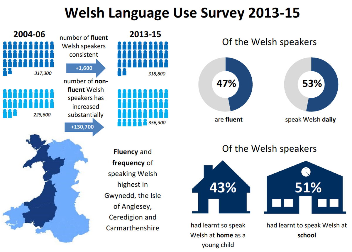 The welsh language is. Welsh language. the welsh speak welsh.