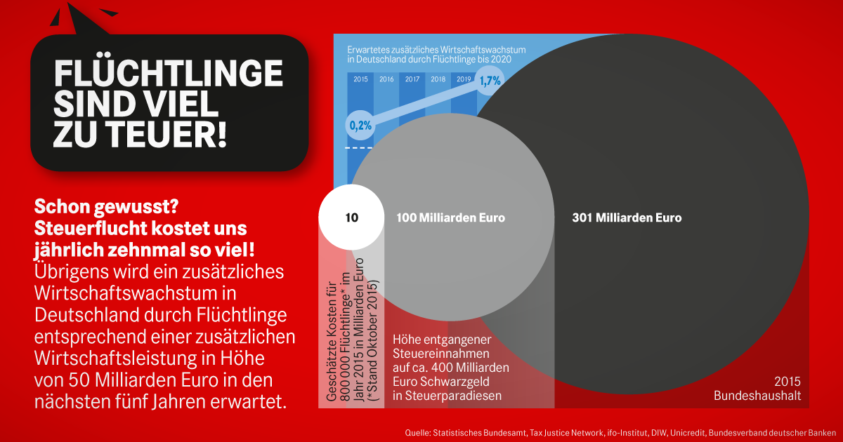 DietmarBartsch's tweet photo. Flüchtlinge sind viel zu teuer! Schon gewusst? #Steuerflucht kostet uns jährlich zehnmal so viel! #RefugeesWelcome https://t.co/pLOHfpmxHG