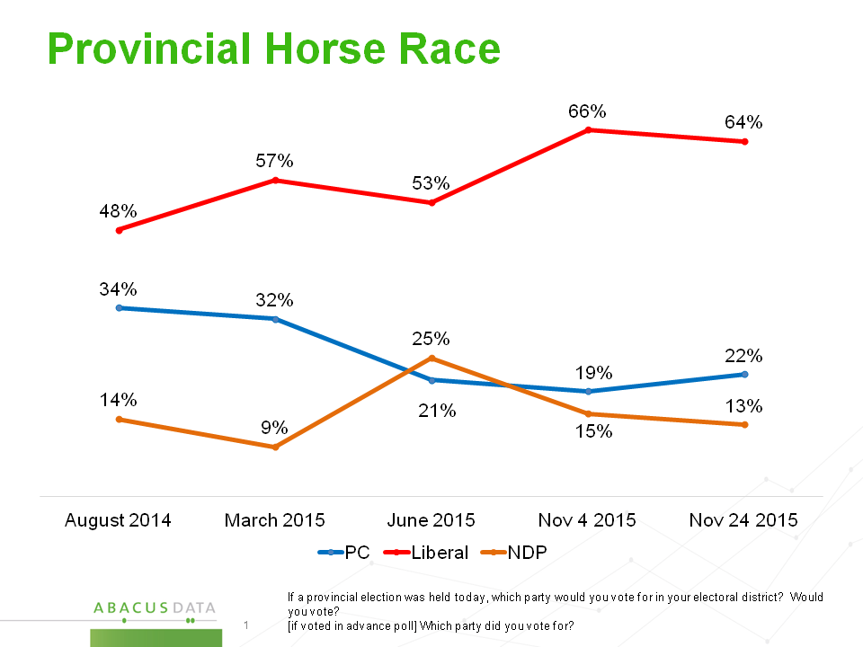 abacusdataca's tweet photo. Our final #nlvotes poll - Lib 64, PC 22, NDP 13 https://t.co/3iVh2k84Qe #nlpoli https://t.co/asWxPqVnFW