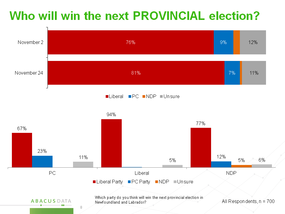 abacusdataca's tweet photo. Our final #nlvotes poll - Lib 64, PC 22, NDP 13 https://t.co/3iVh2k84Qe #nlpoli https://t.co/asWxPqVnFW