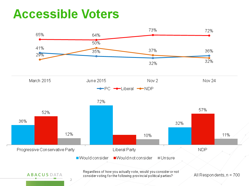 abacusdataca's tweet photo. Our final #nlvotes poll - Lib 64, PC 22, NDP 13 https://t.co/3iVh2k84Qe #nlpoli https://t.co/asWxPqVnFW