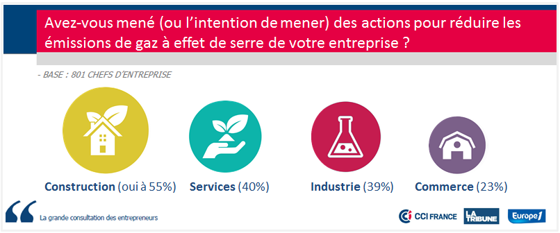 ccifrance's tweet photo. #COP21 Quels sont les secteurs d'activités qui s'investissent le plus pour le climat ? https://t.co/jgRuXwFCGo https://t.co/zRrZrilSLP