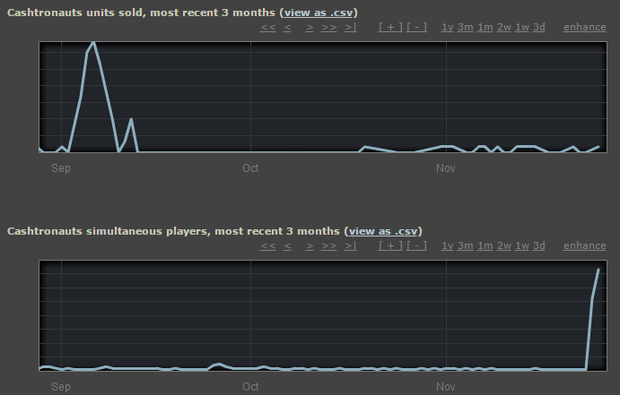 Pixelpoutine's tweet photo. Graphs of sales &amp; concurrent player count for @Cashtronauts for the past 3 months. Something weird is happening... https://t.co/oEc2bpYGdA