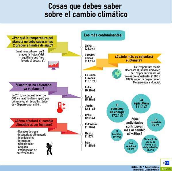 Cosas que debemos saber sobre el cambio climático.
#MuevetePorElClima
#COP21