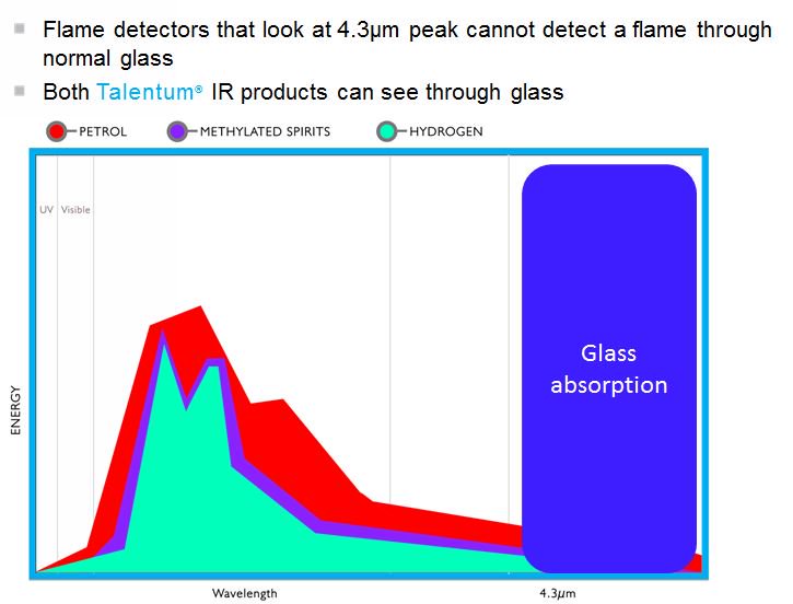Nigel_FFE's tweet photo. #TOTD @Talentum_FFE #Flamedetectors IR2 &amp; IR3 can detect #flames through #glass while other manufacturers cant! https://t.co/vJp4Zf4Wbk