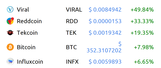 TickerCrypto's tweet photo. Crypto-currency winners https://t.co/JwRMZJgV0B
$VIRAL $RDD $TEK $BTC $INFX https://t.co/mddLcCn2Wz (via #WorldCo… https://t.co/ruE8pCIfxM