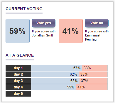InsuranceSteph's tweet image. Did @brokingbod sway u with his arguments? Voting suggests there might be some hope for the sector #insurancedebate