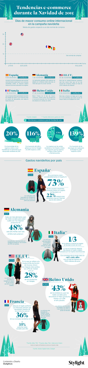 Ecommerce360's tweet photo. Dónde,cuándo y qué comprarán los consumidores estas Navidades en #moda online https://t.co/HECUM1hMaD @Ecommerce_es https://t.co/CVss1cEFWg
