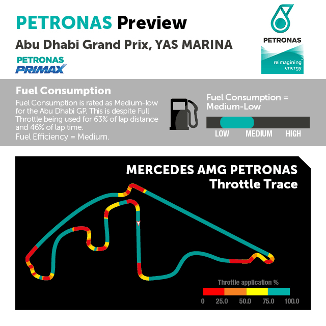 PET_Motorsports's tweet photo. Full throttle is used for 63% of lap distance, @MercedesAMGF1 rate fuel consumption as medium-low #PrimaxPower https://t.co/AMVPubDGUw