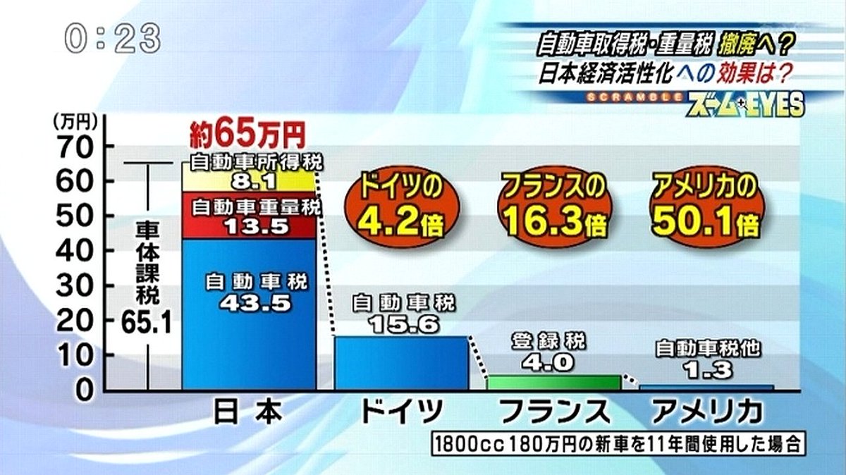 Deepdrive 日本は世界トップクラスで車にお金がかかる国 ドイツ 日本の半額 30年以上経過した車は自動車税ゼロ オランダ 25年以上経過した車は自動車税ゼロ イタリア 年以上経過した車はほぼ無税 アメリカ 排気量にかかる税金ゼロ
