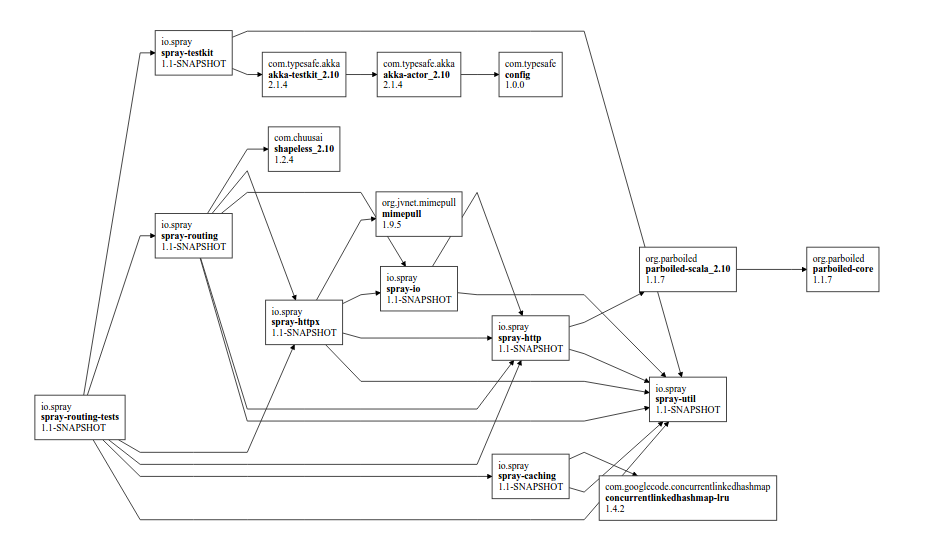 virtualvoid's tweet image. sbt-dependency-graph 0.8.0 is out with `dependencyBrowseGraph` to render dependency graphs in the browser directly!