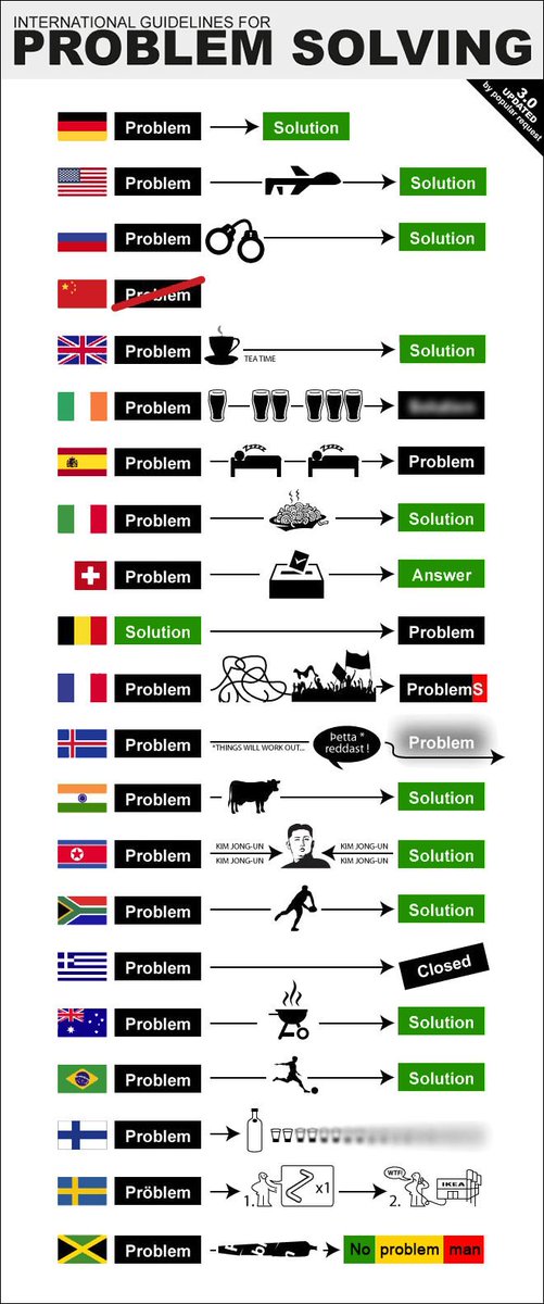 ThePoke's tweet photo. This “International Guidelines For Problem Solving” chart is full of stereotypes but fun
https://t.co/gclVZI1aWe https://t.co/9DWWt43aCD