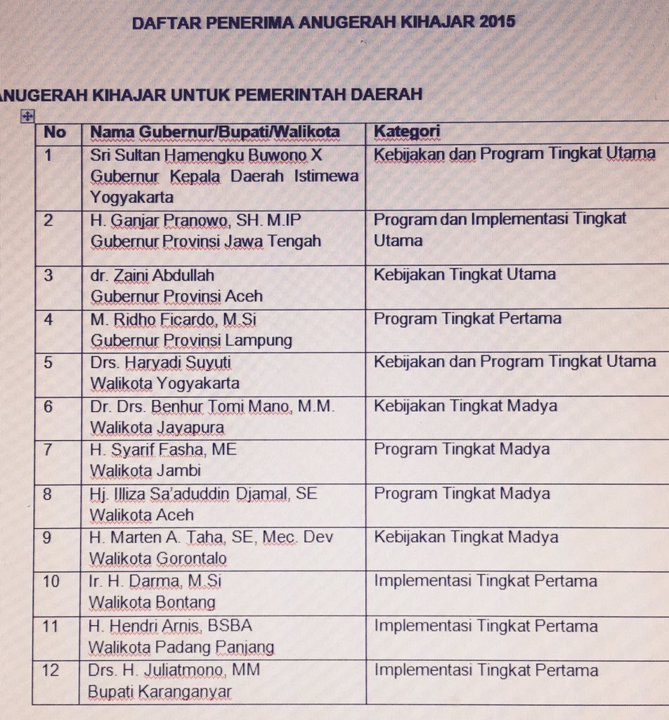Daftar nama gubernur/bupati/walikota yg menerima Anugerah Kihajar 2015. Selamat kpd para kepala daerah terpilih! :)