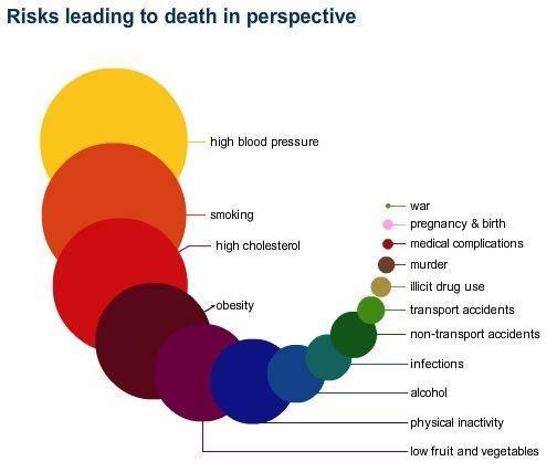 KiFit's tweet photo. Scary how high Physical Inactivity is! Physical activity can reduce your risk of 3 of the 5 bigger risks #movemore https://t.co/Vr5ZMzv12t