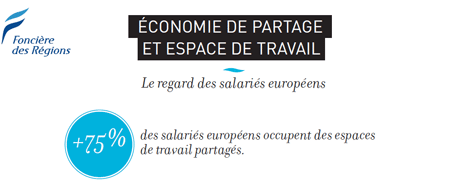 covivio_'s tweet photo. +75% des salariés européens partagent leurs espaces de travail  #économie #immobilier
https://t.co/0j8dLVmWJp https://t.co/oQeld3XAh9