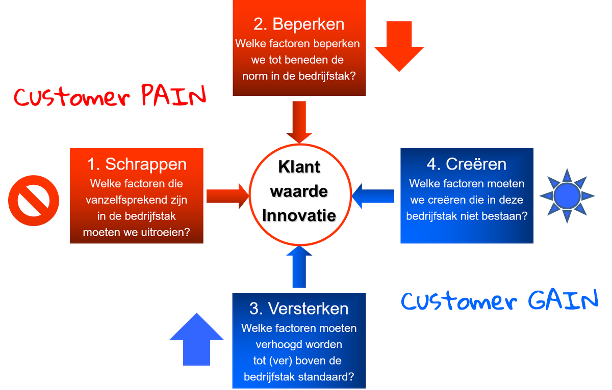 willempoterman's tweet photo. Leuke reacties tijdens innovatiesessie met #hightechs op tool dat #GoldenCircle, #BMCanvas en #BlueOcean integreert https://t.co/jDqGepCj6F