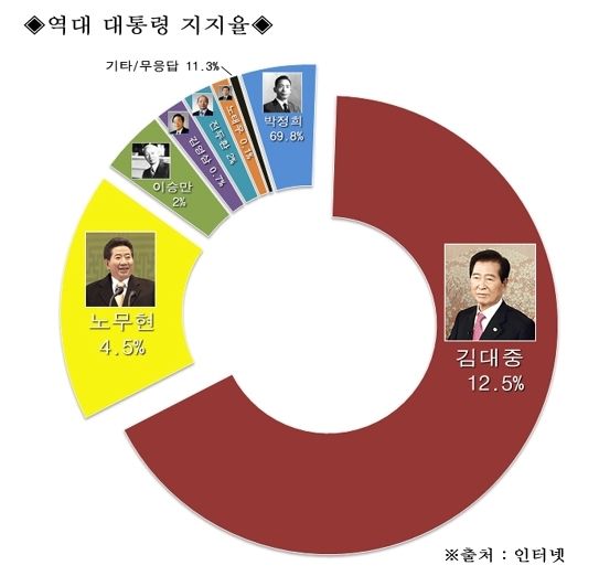<a href="/bdecem52/">石蘭</a> 이 여론표를 보면 7시의 내고향에서 했나보다.도요다 다이쥬를 크게 도표를 그린거 보면 그런데 전두환 보다도 작은 0.7%이다.웃기는건 박정희 대통령 지지율이 거의70%인데 노무현보다 작다.