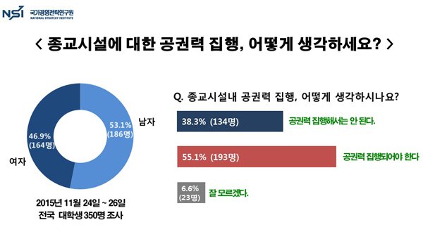 대학생들, 종교시설 내 공권력 집행에“찬성 55.1% vs 반대 38.3%”이 정도면 강신명은 경찰을 조계사에 들어가 한상균을 끌고 나와야 한다.땣들은 불경이나 외며 목탁이나 두들기지 국회의원을 두들기지 마라