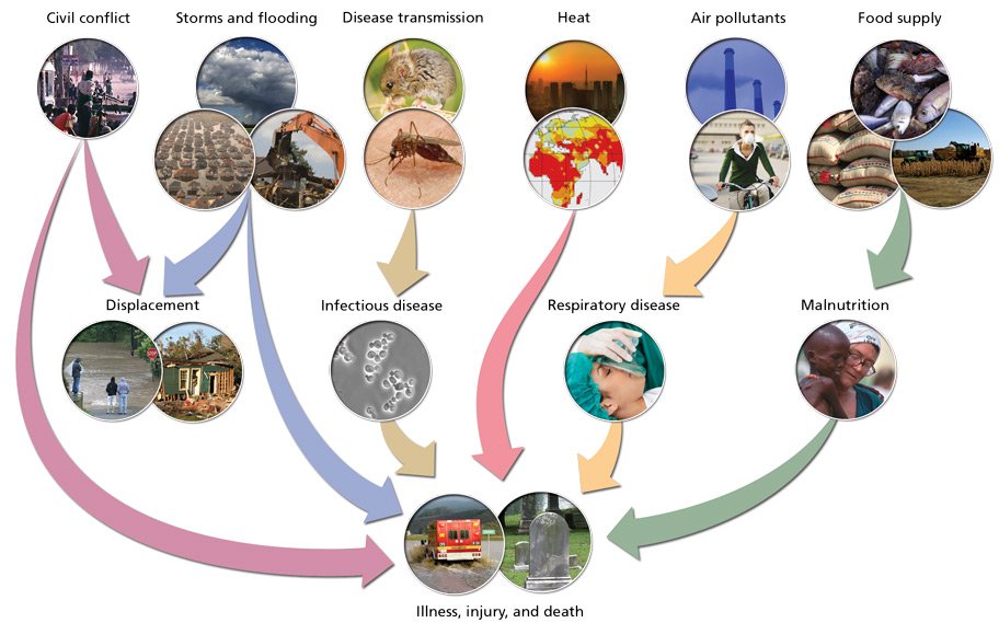 #ClimateChange will have huge impacts on our #health. Time for <a href="/TurnbullMalcolm/">Malcolm Turnbull</a> to show he's a leader #AusPol #COP21
