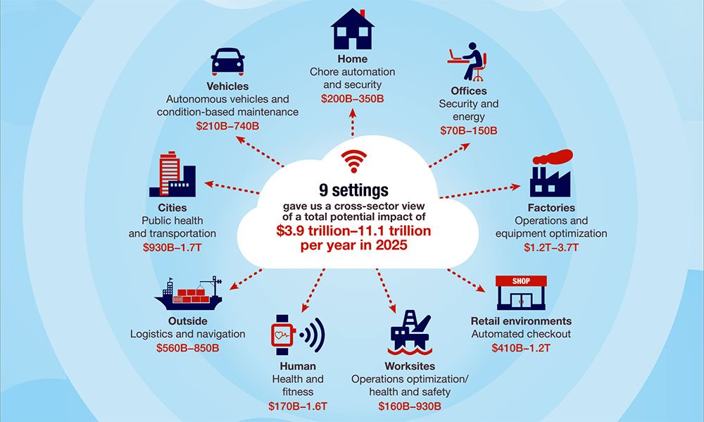 geek_ly's tweet photo. #IoT value beyond the hype: $4 - $11.1 trillion per year in 2025 according to @McKinsey https://t.co/vPUABARc3x https://t.co/PLlQFrWNuR