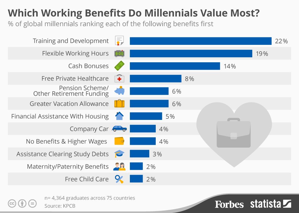 These are the work benefits that Millennials value the most onforb.es/1kPSmr2