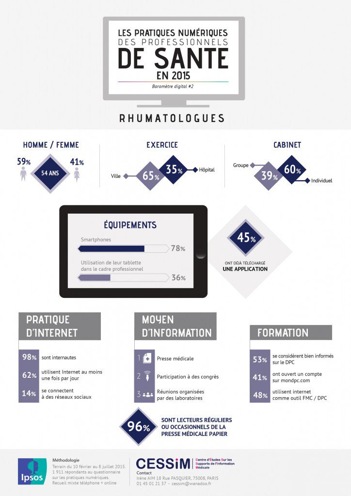 Buzzesante's tweet photo. #Infographie : les rhumatologues face au digital https://t.co/o3AHAnCF7H #hcsmeufr #esante https://t.co/kp2IFP6gaf https://t.co/SCRXe9P8Uf