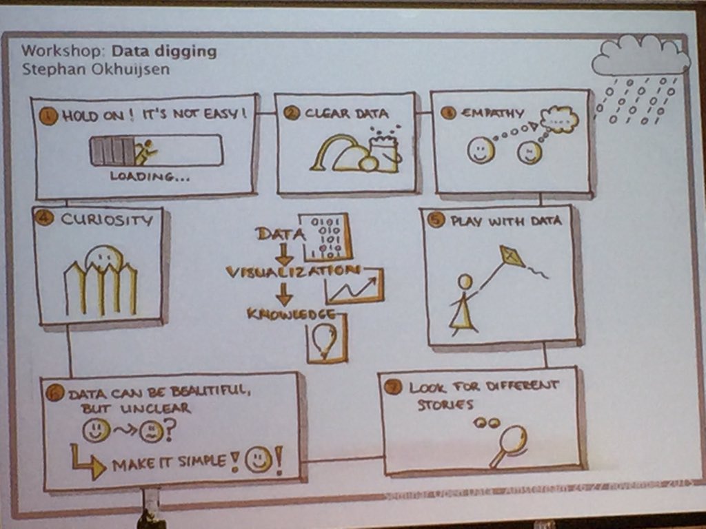 Nice visual summaries of #EUROSAI #OpenData Workshops, here: #DataVisualization knowledge