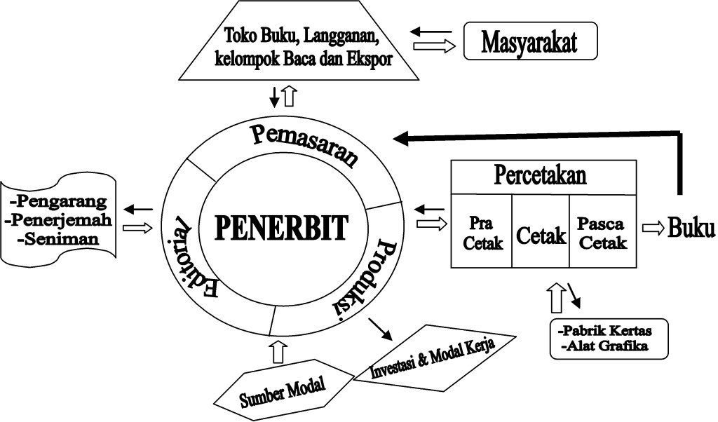 Identitas Dunia Penerbitan mefra01.wordpress.com/2015/11/27/ide…