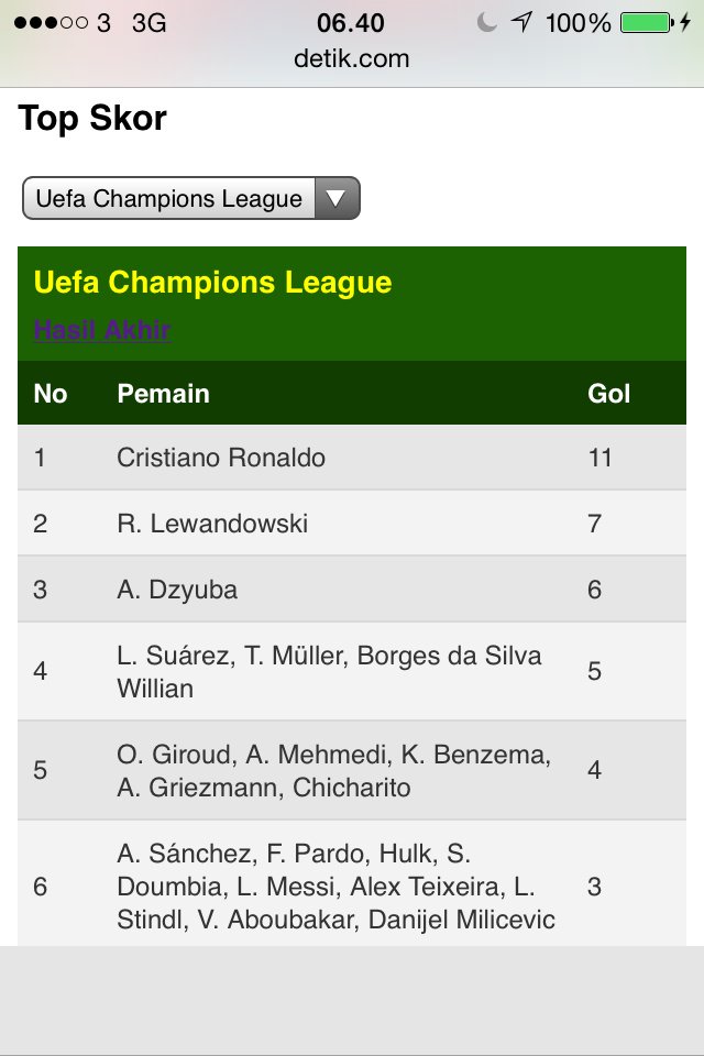 Top Scorer Sementara UCL... Viva Ronaldo!