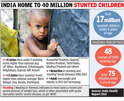 dinkar_dr's tweet photo. Malnutrition in India among the highest in world. Stunting levels in children <5 yr 39% compared to global level 24% https://t.co/vTRsVPU3xp