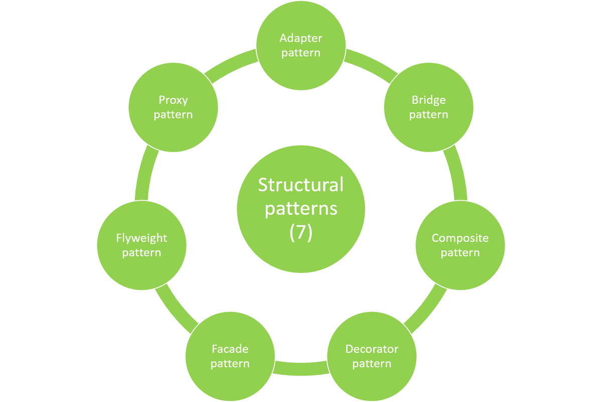 aemadhavan's tweet image. OOPs,SOLID Design Principles and Design Patterns using C# eventbrite.co.nz/e/oops-solid-d… @InnerSharp #StructuralPatterns