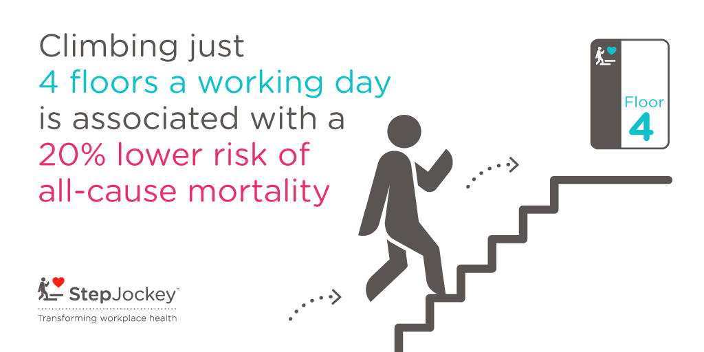 StepJockey's tweet photo. Stair climbing can boost your health. Just 4 flights a day can make a big difference. #HealthTip #FridayFeeling https://t.co/fbaBibcIZV