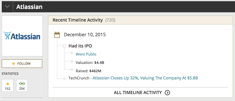 crunchbase's tweet photo. .@atlassian up 32% since IPO! Check out all exited #Unicorns on the CrunchBase Leaderboard: https://t.co/f7Yf1C53uS https://t.co/0FX0pMicD5