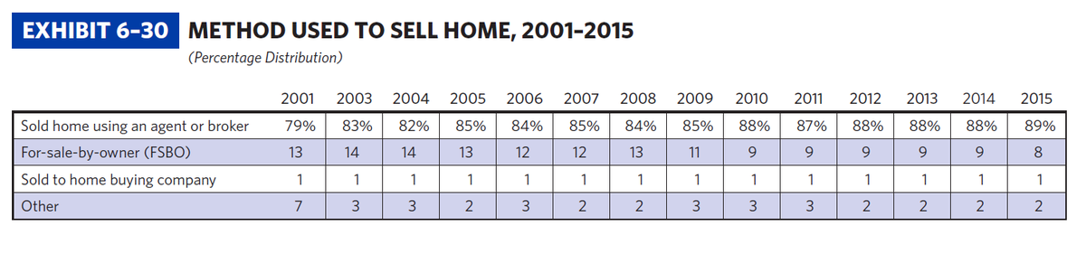 Friday #realestate fun fact #2: 89% of recent sellers sold their home using an agent or broker, up from 79% in '01.