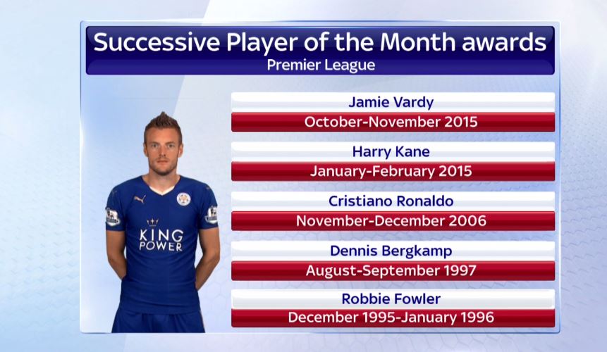 Sky Sports News (@skysportsnews) on Twitter photo Jamie <a href="/vardy7/">Jamie Vardy</a> is just the fifth player in <a href="/premierleague/">Premier League</a> history to win back-to-back Player of the Month awards. Jamie <a href="/vardy7/">Jamie Vardy</a> is just the fifth player in <a href="/premierleague/">Premier League</a> history to win back-to-back Player of the Month awards.