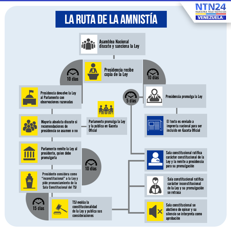 NTN24ve's tweet photo. #EspecialNTN24 La ruta de la amnistía: AN puede promulgarla sin aprobación de Maduro https://t.co/msYciLHIEY https://t.co/Eo7tothnOl
