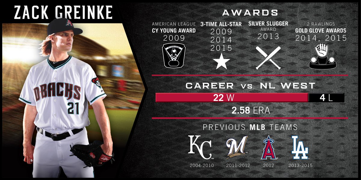 Dbacks's tweet photo. New #Dbacks starter Zack Greinke has quite the résumé.

Full infographic: https://t.co/smu6hfhwOs https://t.co/PAeIraIvg6