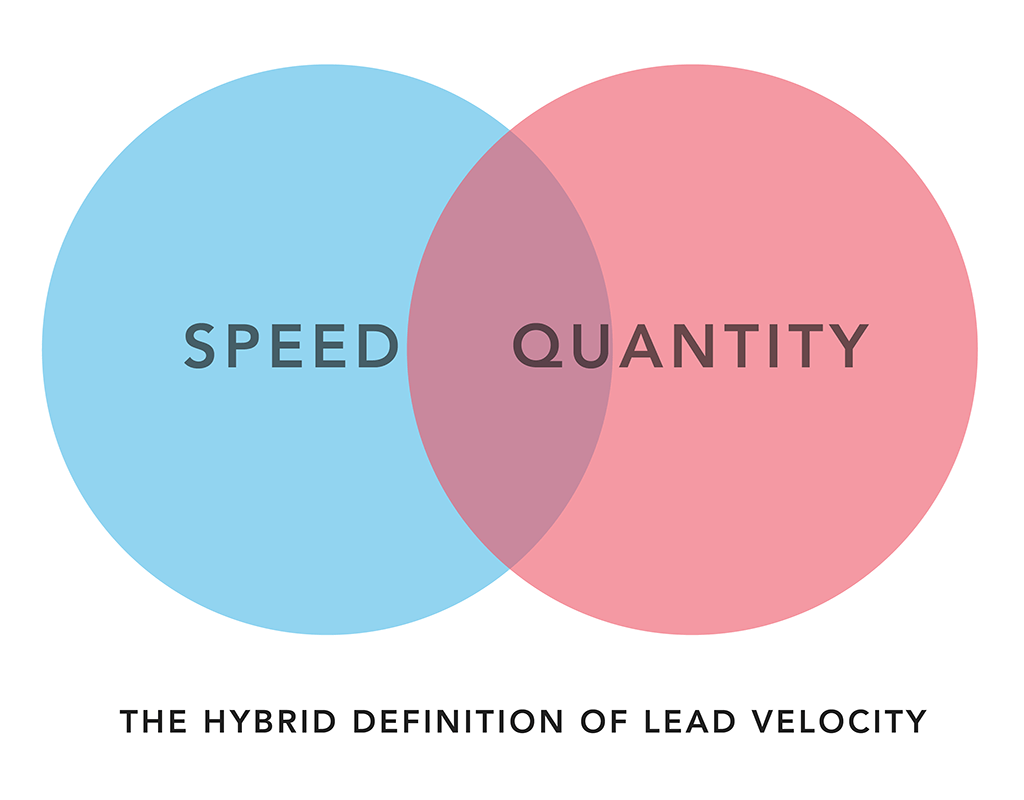 Does the speed at which your leads move forward in your buying cycle matter? hubs.ly/H01z7g90