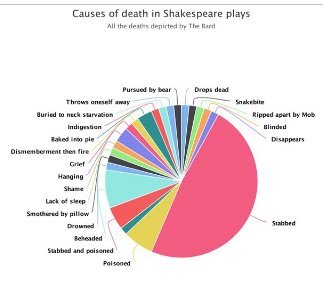 KBibbinsDomingo's tweet photo. Cause of death in Shakespeare plays. https://t.co/dQO0KSk34Q… #dataviz @NAChristakis https://t.co/VO9jgnc9C5