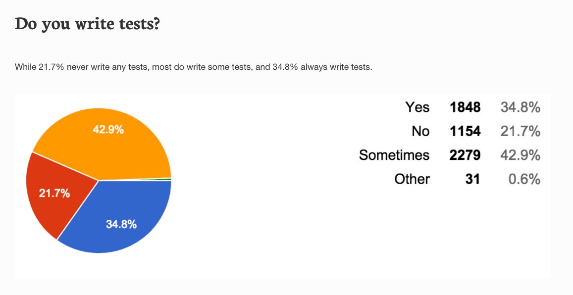JavaScriptDaily's tweet photo. JavaScript Developer Survey Results: https://t.co/xwwBpXTfU3 (5000+ people responded) https://t.co/AKoPiH2puZ