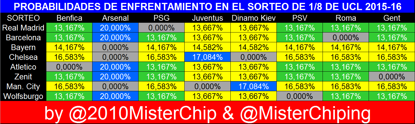 All the probabilities for the last 16 draw of the Champions League [Table]