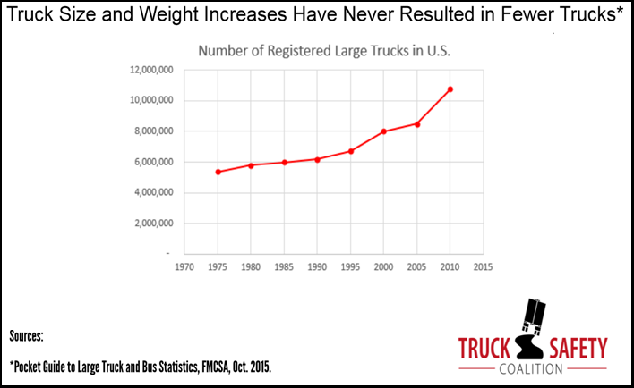 TruckSafetyOrg's tweet photo. Bigger trucks have never resulted in fewer trucks on our roads. Say NO to Double 33s in the Omnibus. #trucksafety https://t.co/y2E86bgwaC