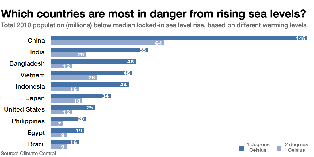 wef's tweet photo. Which countries will be most affected by rising sea levels? https://t.co/gb7qaUoasX #climatechange https://t.co/08UpYL4vQR