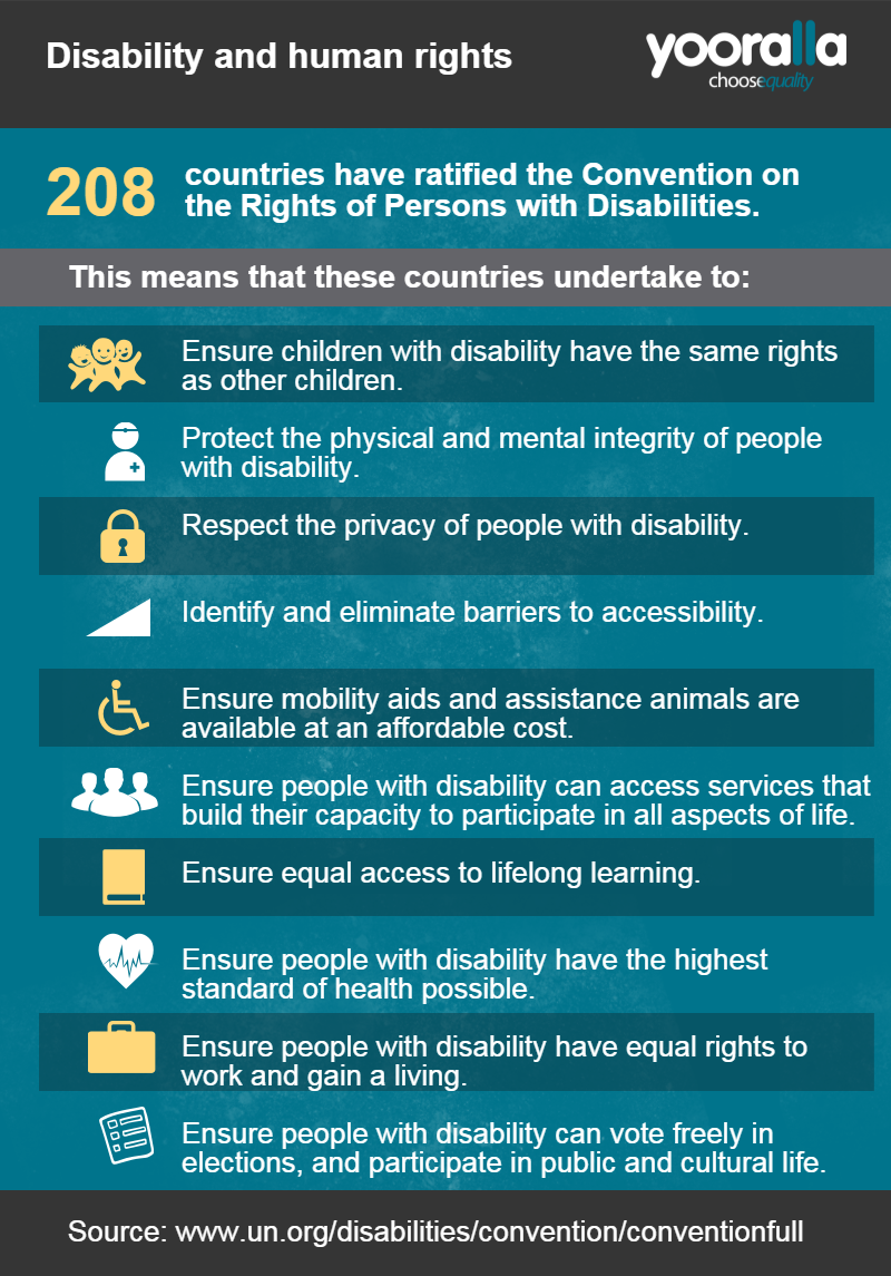 yooralla_'s tweet photo. For #HumanRightsDay - infographic on UN Convention of Rights with People with #Disabilities https://t.co/fSx11dA6o5 https://t.co/7teOQ9VyuD